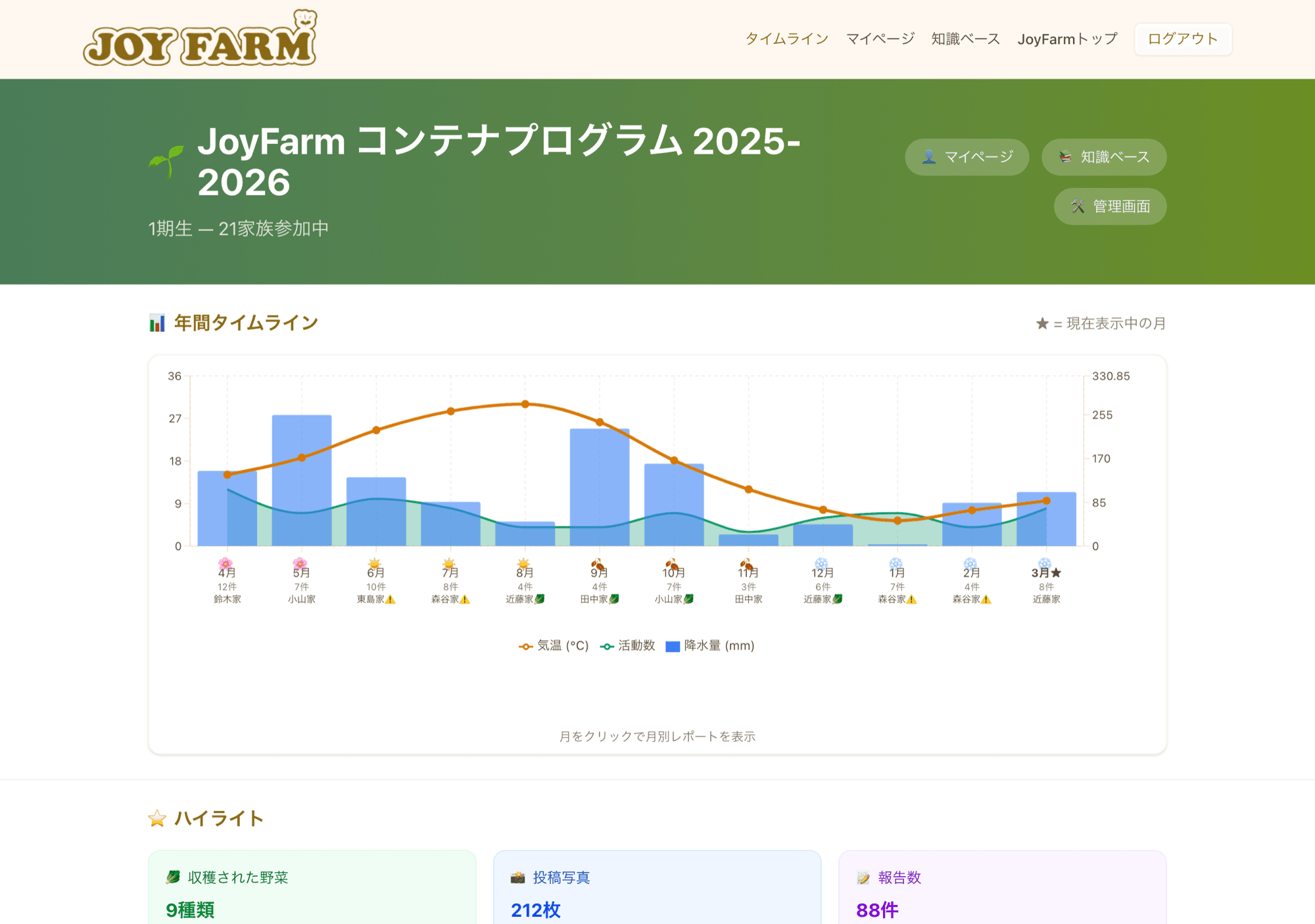 年間タイムライン画面。生育記録のグラフと各月の一覧が並ぶパソコン画面